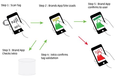 nfc tag to find keys|nfc authentication key.